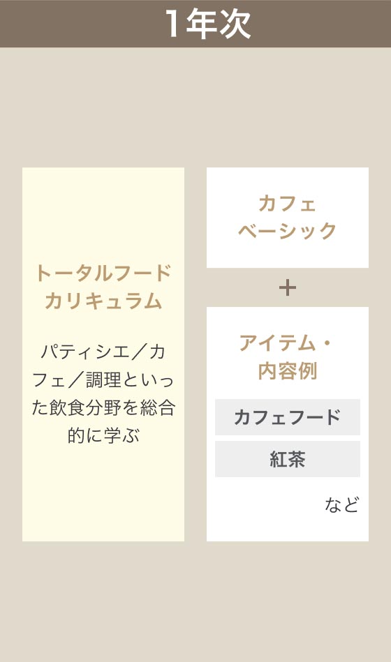 1年次 調理といった飲食分野を総合的に学ぶトータルフードカリキュラムと並行してカフェベーシックとカフェフード・紅茶などを履修します。