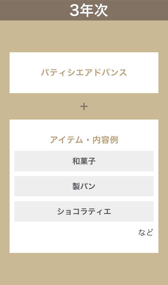 3年次 パティシエアドバンスと和菓子や製パン、ショコラティエなどを履修します。