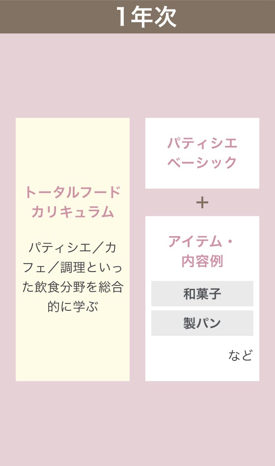 1年次 調理といった飲食分野を総合的に学ぶトータルフードカリキュラムと並行してパティシエベーシックと和菓子・製パンなどを履修します。