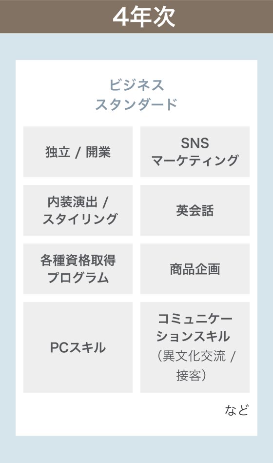 4年次 ビジネススタンダードとして独立/開業、SNSマーケティング、内装演出/スタイリング、英会話、各種資格取得プログラム、商品企画、PCスキル、異文化交流や接客などのコミュニケーションスキルなどを選択し履修します。